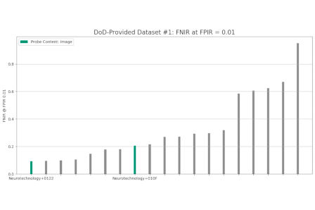 Neurotechnology algorithms performance in NIST ELFT, DoD-Provided Dataset #1