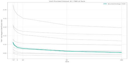 Neurotechnology algorithms performance in NIST ELFT, DoD-Provided Dataset #1