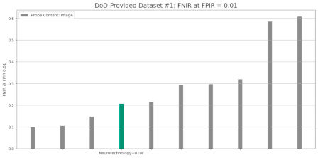 Neurotechnology algorithms performance in NIST ELFT, DoD-Provided Dataset #1