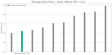 Neurotechnology algorithms performance in NIST ELFT, Michigan State Police dataset, distal prints