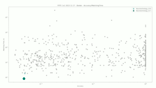 Neurotechnology algorithms performance in FRTE 1:1 Verification