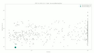 Neurotechnology algorithms performance in FRTE 1:1 Verification