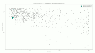 Neurotechnology algorithms performance in FRTE 1:1 Verification