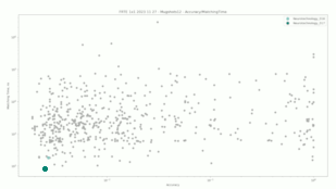 Neurotechnology algorithms performance in FRTE 1:1 Verification