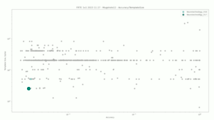 Neurotechnology algorithms performance in FRTE 1:1 Verification