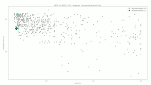 Neurotechnology algorithms performance in FRTE 1:1 Verification