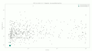 Neurotechnology algorithms performance in FRTE 1:1 Verification