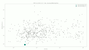 Neurotechnology algorithms performance in FRTE 1:1 Verification