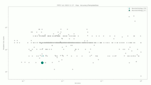 Neurotechnology algorithms performance in FRTE 1:1 Verification