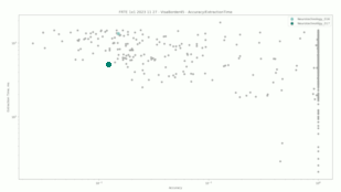 Neurotechnology algorithms performance in FRTE 1:1 Verification