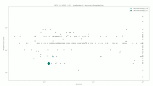 Neurotechnology algorithms performance in FRTE 1:1 Verification