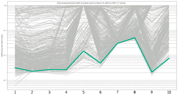 Neurotechnology algorithm performance in FRVT 1:1