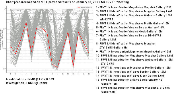 Neurotechnology algorithm performance in FRVT 1:N