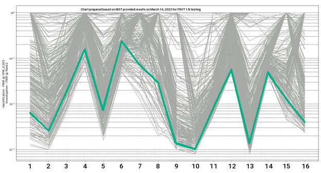 Neurotechnology algorithm performance in FRVT 1:N