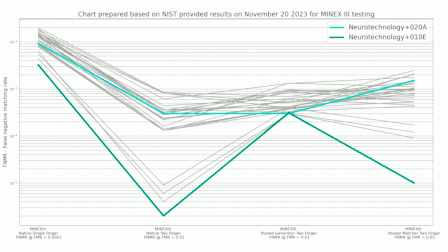 Neurotechnology algorithms performance in NIST MINEX III