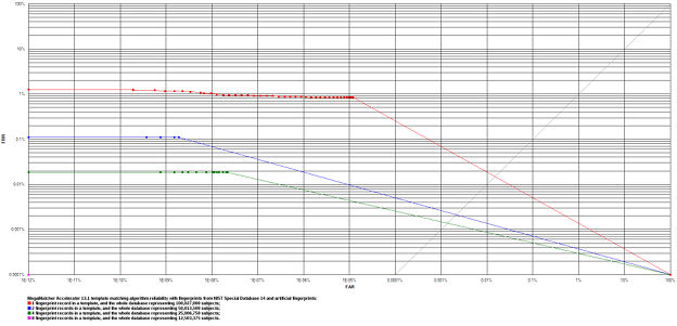 MegaMatcher Accelerator fingerprint engine test