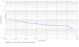 MegaMatcher On Card ROC chart thumbnail