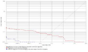 MegaMatcher On Card ROC chart thumbnail