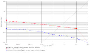 MegaMatcher On Card ROC chart thumbnail