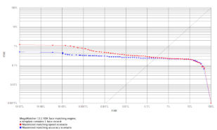 ROC chart: MegaMatcher 13.1 face matching algorithm