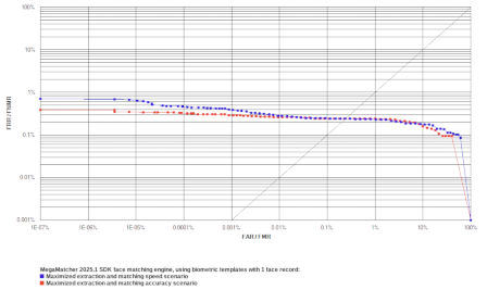 ROC chart: MegaMatcher 2025.1 face matching algorithm