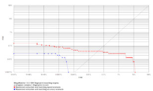 ROC chart: MegaMatcher 13.1 fingerprint matching algorithm