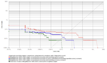 ROC chart: MegaMatcher 2025.1 fingerprint matching algorithm