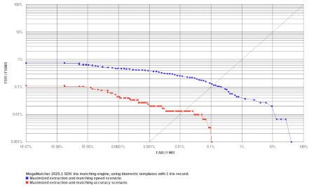 ROC chart: MegaMatcher 2025.1 iris matching algorithm