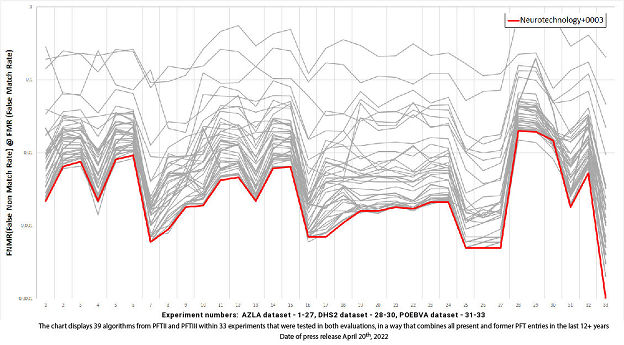 Neurotechnology algorithm performance in PFT III