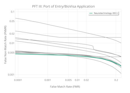 Neurotechnology algorithms performance in NIST PFT III