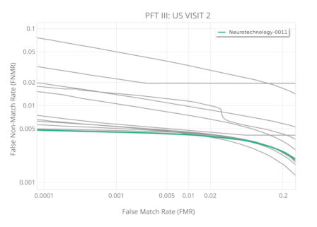 Neurotechnology algorithms performance in NIST PFT III