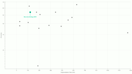 Neurotechnology algorithms performance in NIST MINEX III