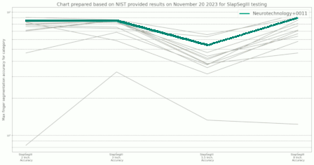 Neurotechnology algorithms performance in NIST MINEX III