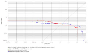 VeriEye 13.1 template verification reliability