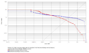 VeriEye 13.1 template verification reliability