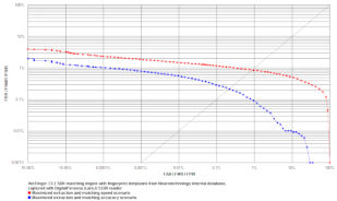 VeriFinger ROC chart