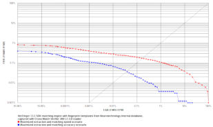 VeriFinger ROC chart