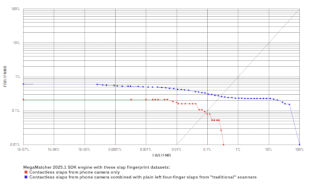 MegaMatcher SDK ROC chart