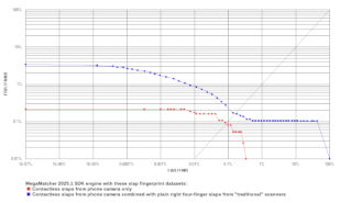 MegaMatcher SDK ROC chart