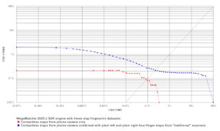 MegaMatcher SDK ROC chart