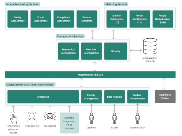 MegaMatcher ABIS 13.2 system architecture schema