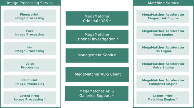 MegaMatcher ABIS 13.2 components chart