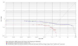 Slap Verification ROC chart