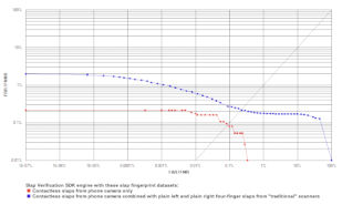 Slap Verification ROC chart