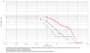 VeriSpeak ROC chart