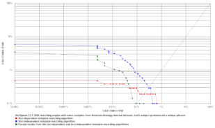 VeriSpeak ROC chart