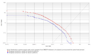 Voice Verification ROC chart